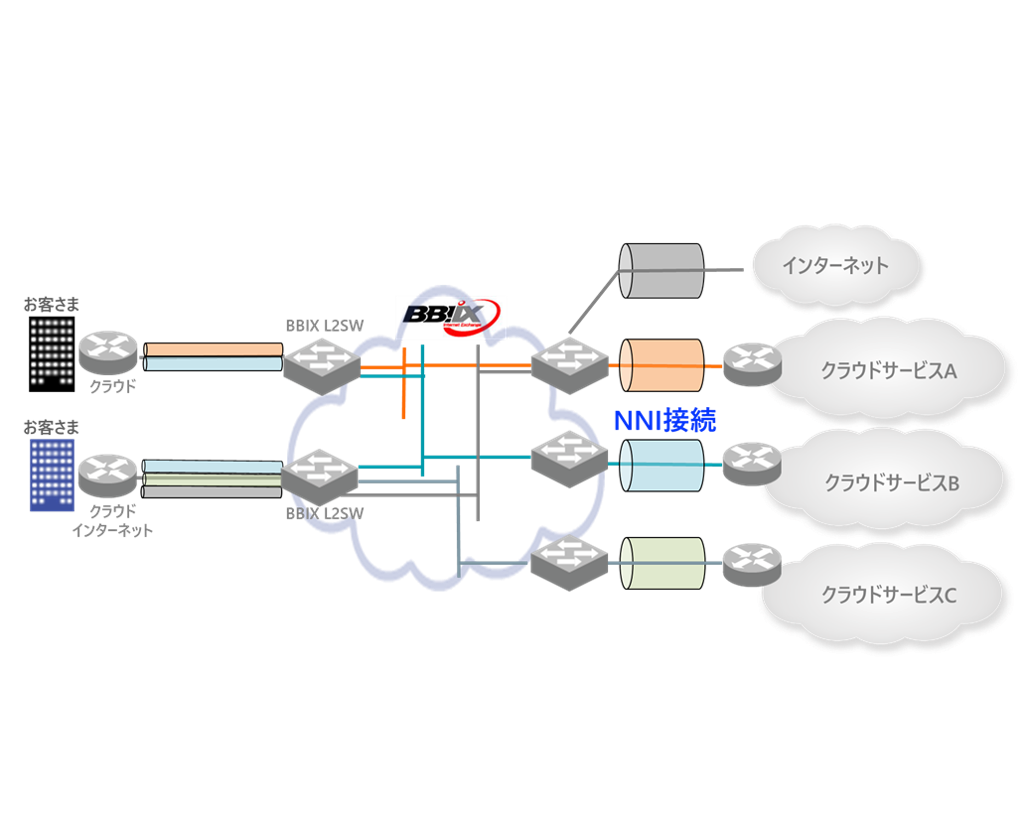 ixマルチクラウド接続サービス ix株式会社